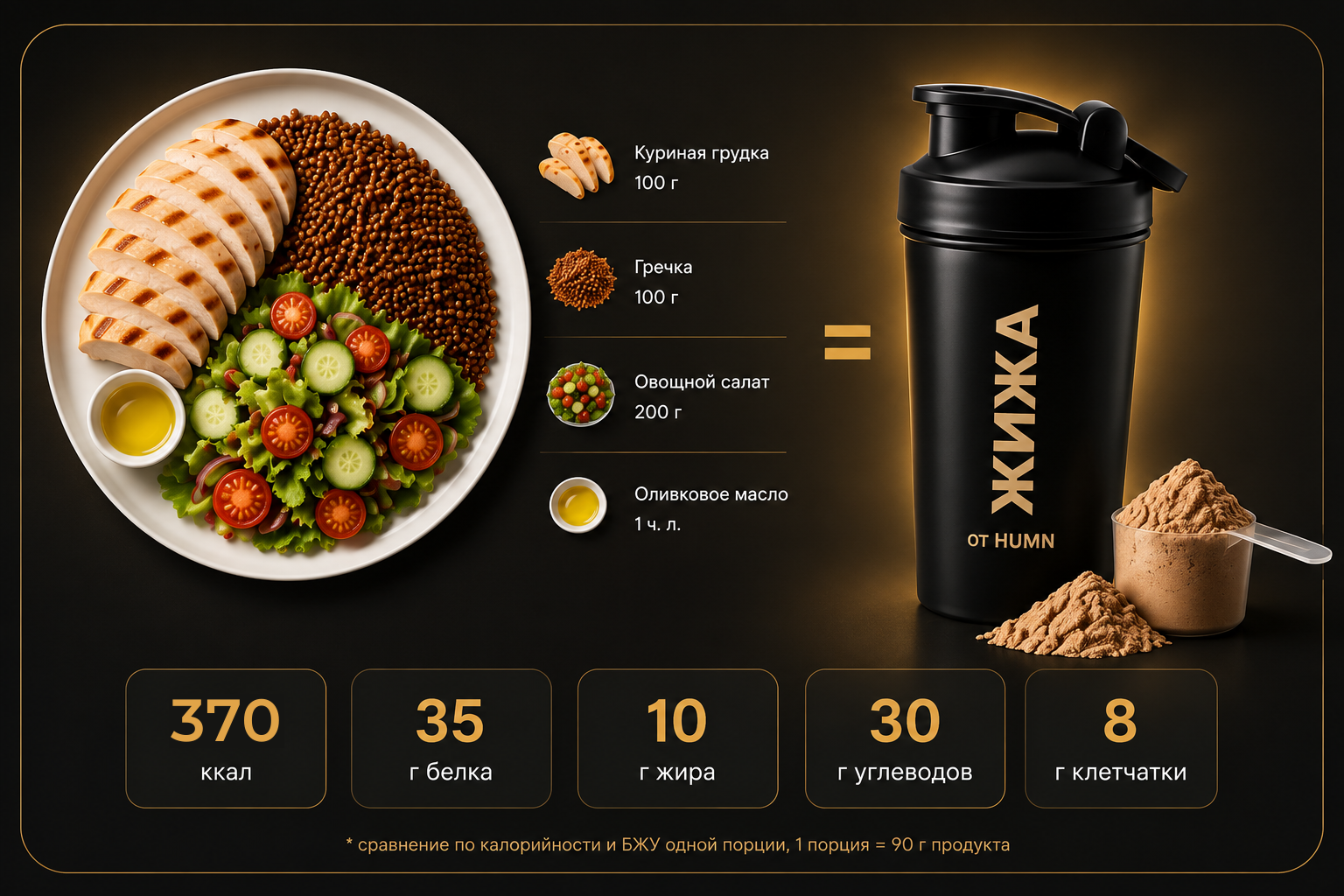Куриная грудка 100 г, гречка 100 г, овощной салат 200 г и чайная ложка оливкового масла на тарелке равны шейкеру ЖИЖА от HUMN: 370 ккал, 35 г белка, 10 г жира, 30 г углеводов, 8 г клетчатки. Сравнение по калорийности и БЖУ одной порции, 1 порция = 90 г продукта